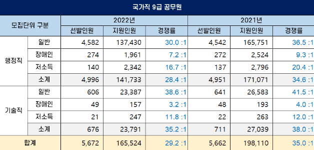 국가직 9급 공무원 행정직군 경쟁률 표