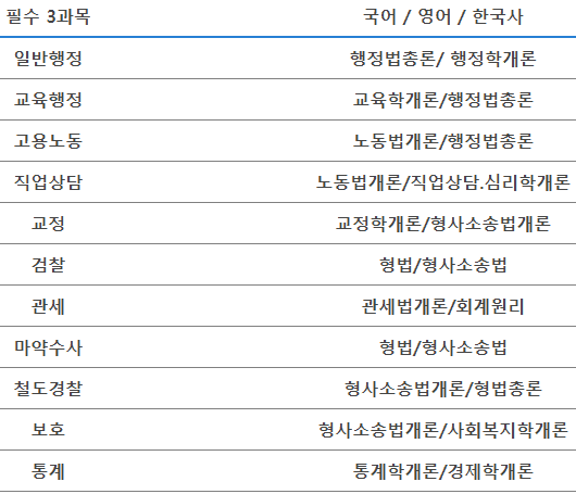 9급 공무원 시험과목 구성표