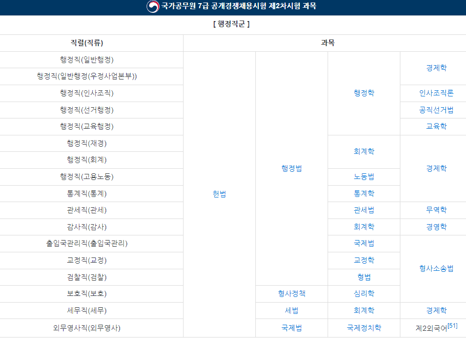 국가직 7급 공채 2차 시험과목 표