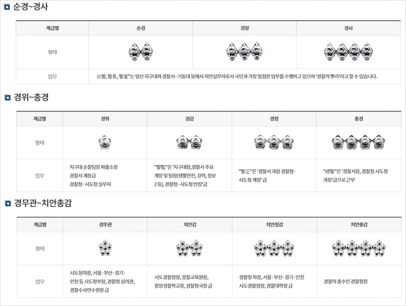 경찰 고위 간부 계급장과 직위 안내