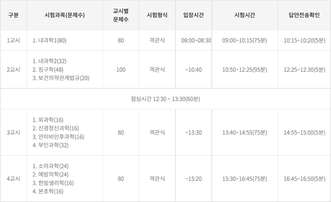 한의사 국가면허시험 과목과 합격 기준 안내