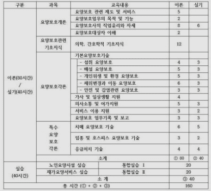 요양보호사 교육과정 이수 시간표