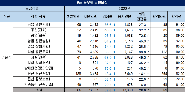 국가직 9급 기술직군 직렬별 경쟁률 표