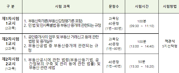 공인중개사 시험 과목별 난이도 비교