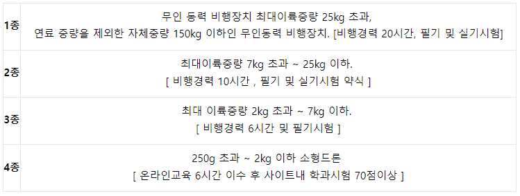 드론 자격증 1종 2종 3종 4종 종류 구분