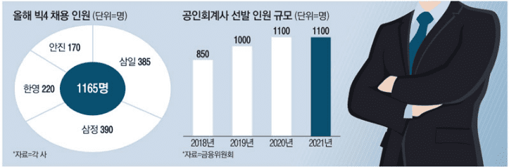 회계사가 진출할 수 있는 다양한 분야 안내