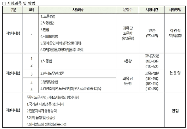 공인노무사 시험 과목 구성 안내