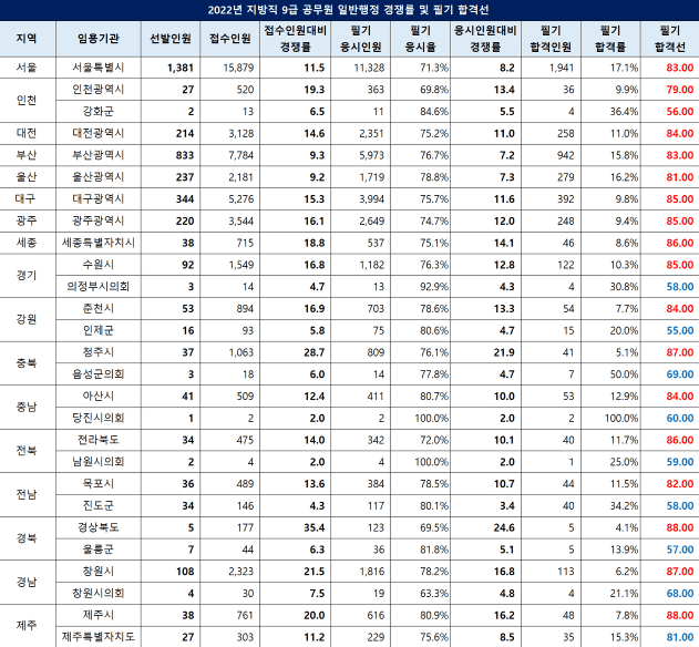 지방직 9급 공무원 지역별 경쟁률