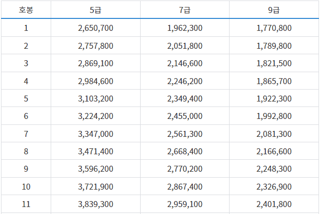 9급 공무원 봉급표와 연봉 정보