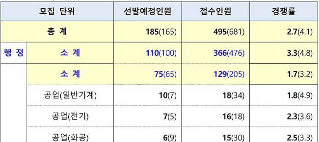 7급 공무원 직렬별 경쟁률 현황