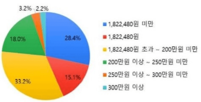 간호조무사 월급과 연봉 수준 안내