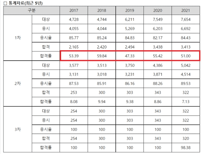 공인노무사 시험 경쟁률과 합격률 추이