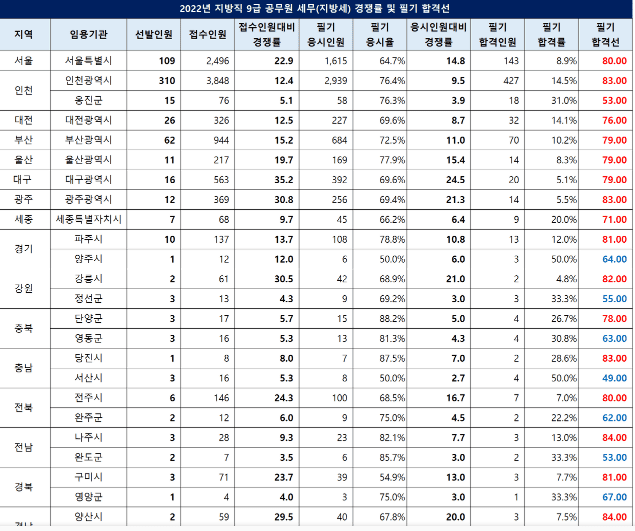 지방직 세무직 지역별 경쟁률과 합격선