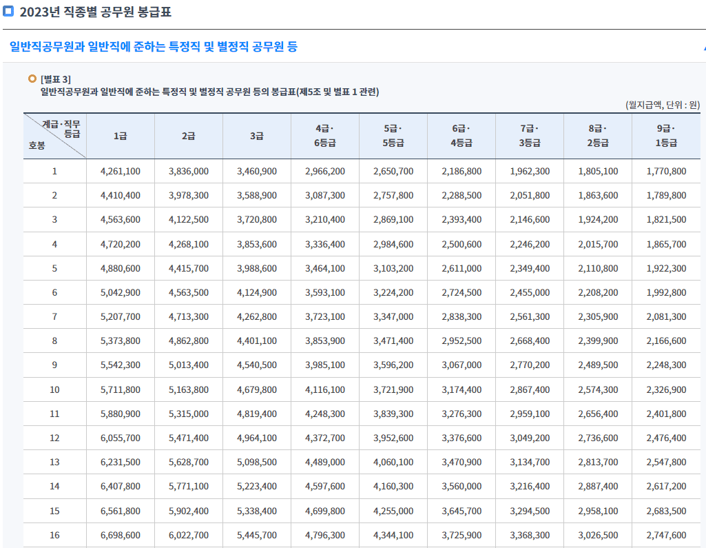 7급 공무원 봉급표와 연봉 정보