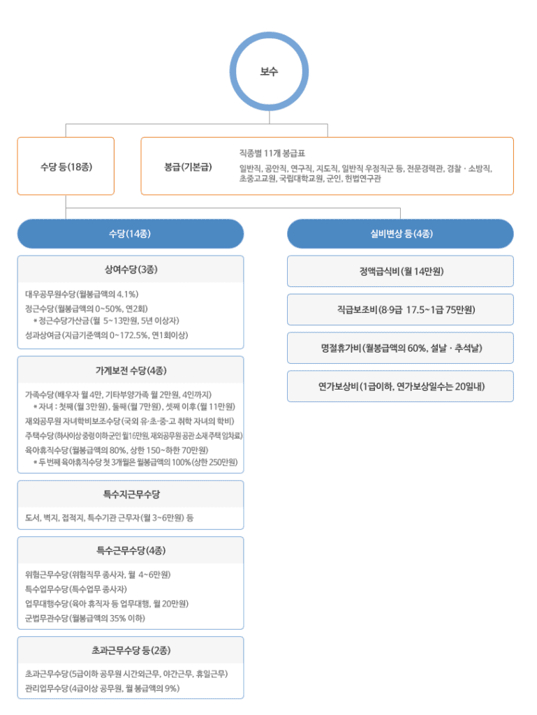 경찰공무원 수당 종류와 지급 기준