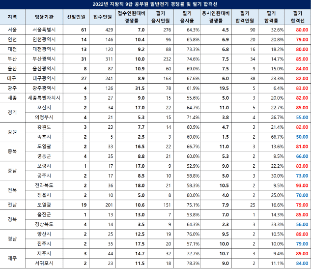 지방직 일반전기직 경쟁률 현황