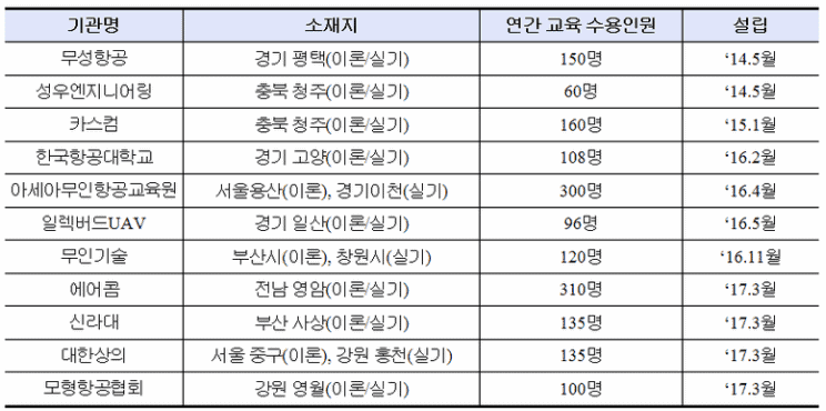 전국 드론 자격증 전문 교육기관 목록