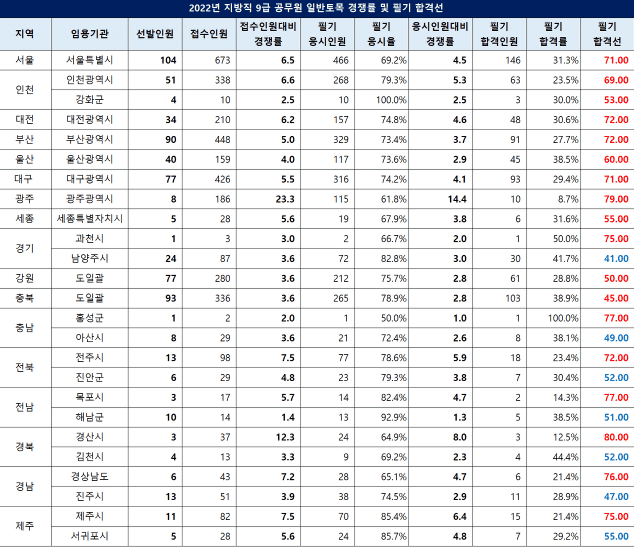 지방직 일반토목직 9급 경쟁률 자료