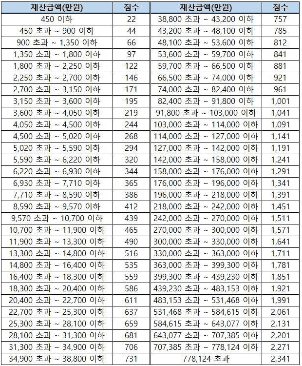 재산금액 구간별 부과 점수표