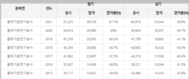 굴삭기 운전기능사 필기 실기 합격률 통계