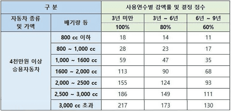 자동차 종류와 가액에 따른 부과 점수표