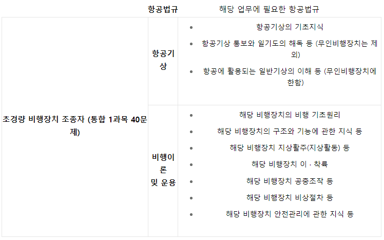 드론 자격증 학과시험 4개 과목 구성