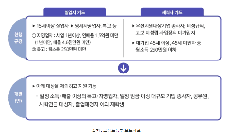 실업자와 재직자 지원 내용 비교 안내