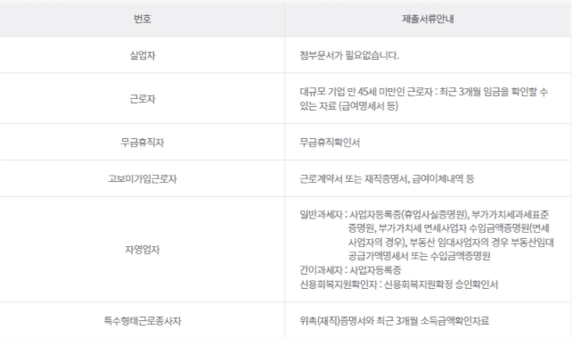 신청 유형별로 필요한 제출 서류 안내