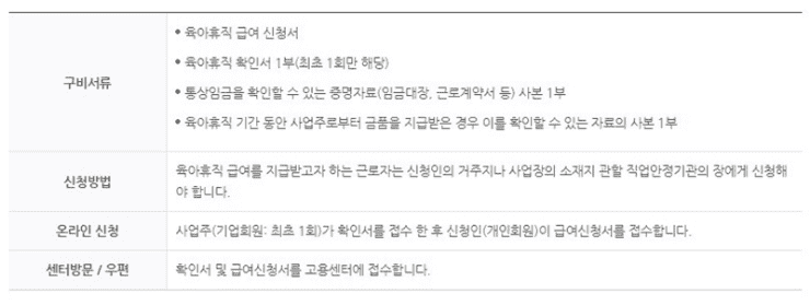 육아휴직 급여 신청에 필요한 서류 안내
