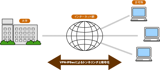 VPN
