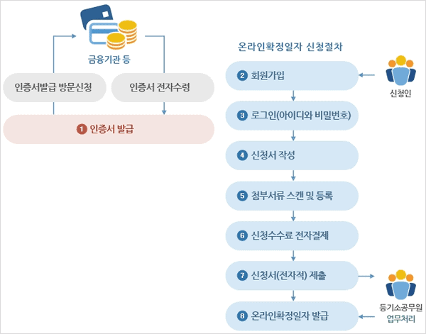 온라인 확정일자 신청 절차 안내